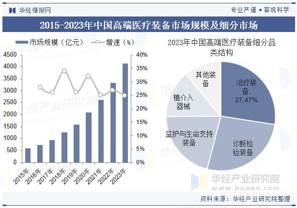 2024年全球及中国高端医疗装备行业现状与趋势（附市场规模、细分市场及区域分布情况）「图」(图5)