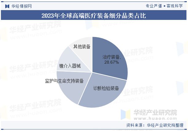 2024年全球及中国高端医疗装备行业现状与趋势（附市场规模、细分市场及区域分布情况）「图」(图4)