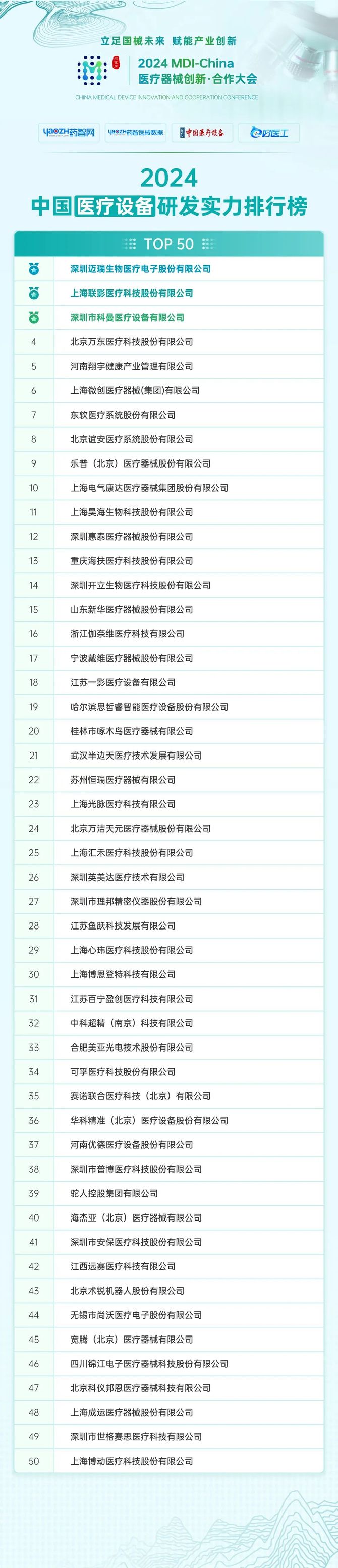 【设备榜】《2024中国医疗设备研发实力排行榜》隆重发布！(图2)