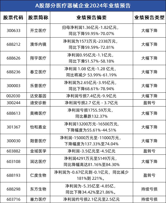 亏损超300亿！257家药械企业公布2024年业绩(图1)