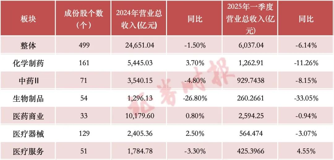 “五一”财报细读｜医药生物整体业绩稳健这