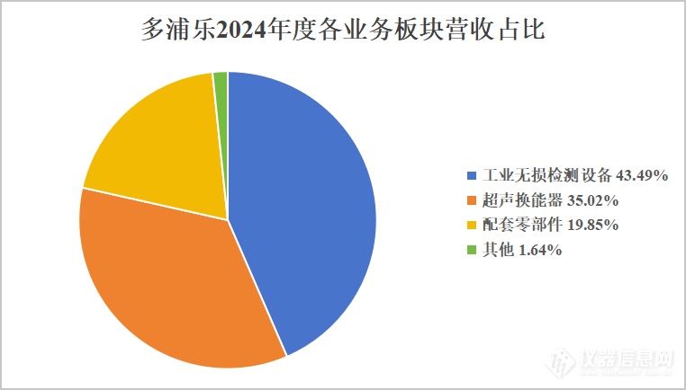 多浦乐2024年报：营收162亿战略调整瞄准医疗与自动化赛道(图1)