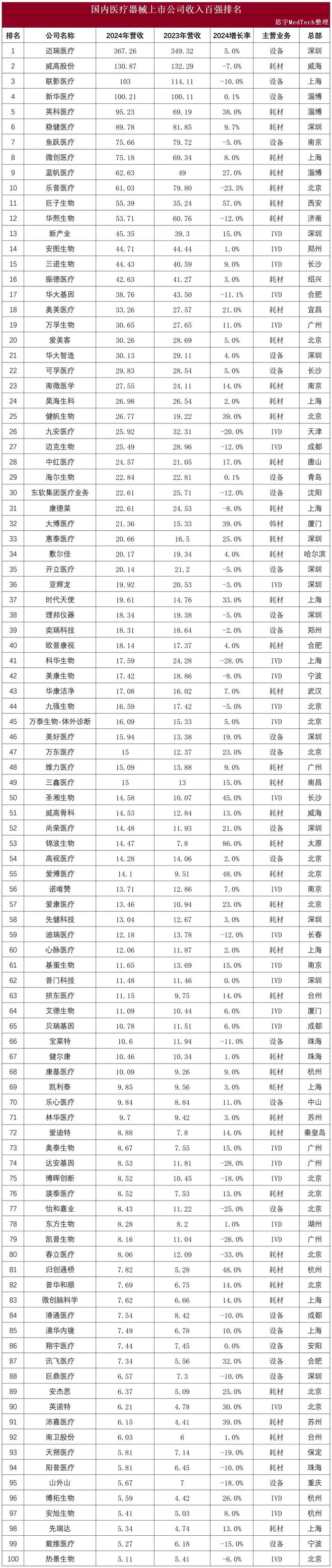 超2500亿营收！2024医疗器械百强背
