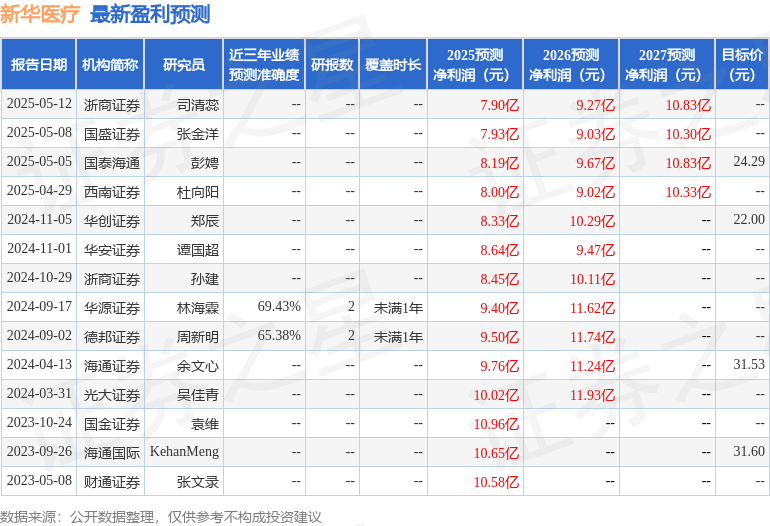 海通国际：下调新华医疗目标价至2429元
