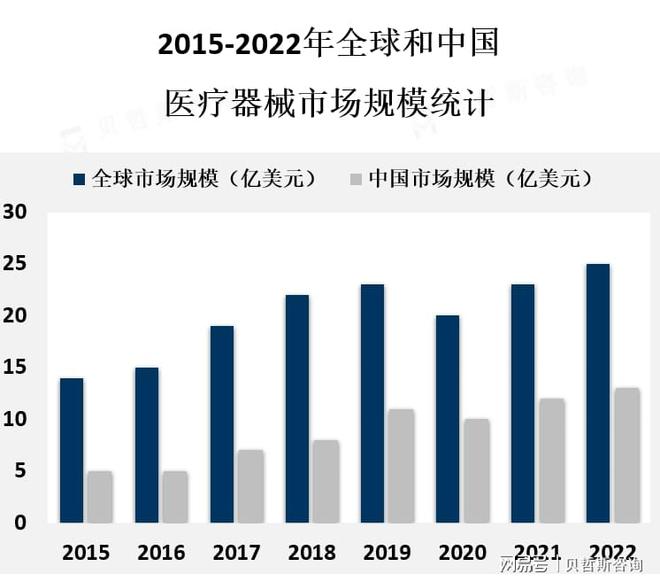医疗器械市场的增长主要受到人口老龄化、慢性疾病增加等因素影响(图1)