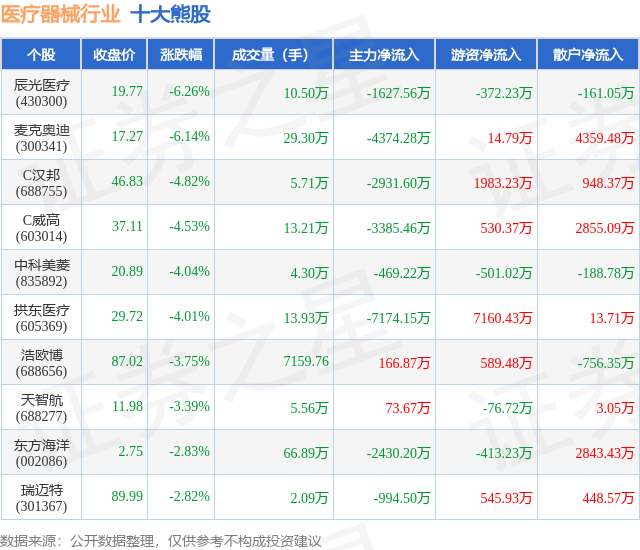 5月21日医疗器械行业十大熊股一览