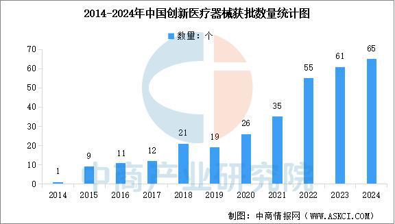 2025年中国创新医疗器械行业市场前景预测研究报告（简版）(图3)