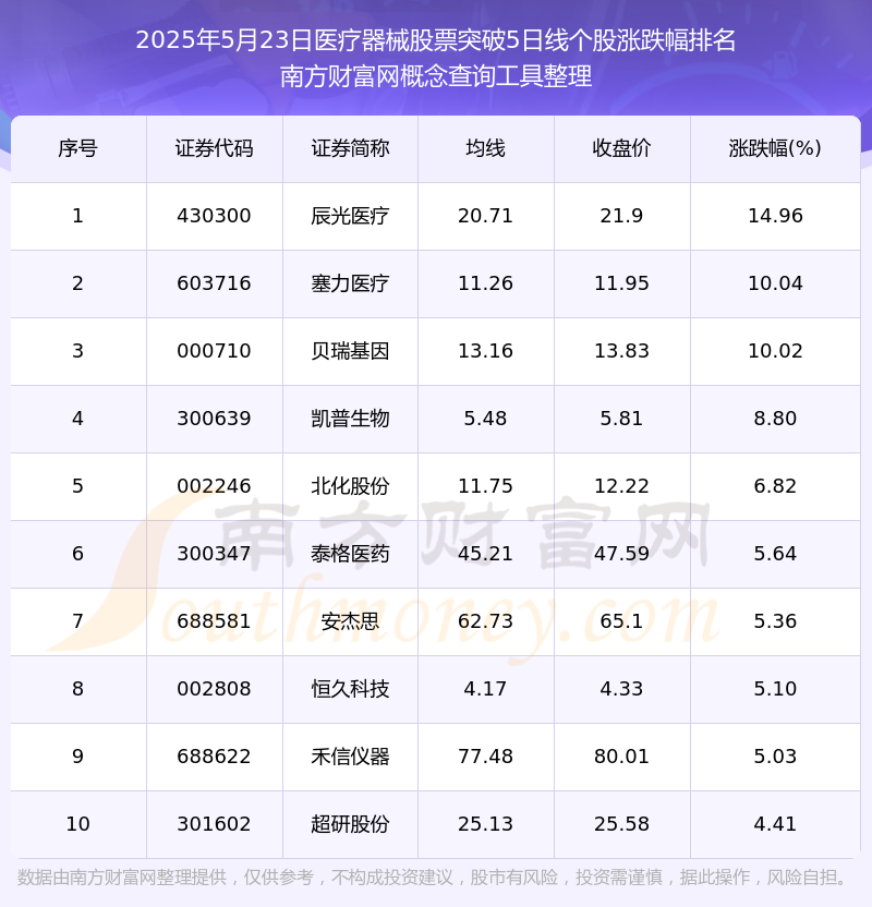 2025年5月23日医疗器械股票行情：共有61只个股突破5日线(图1)