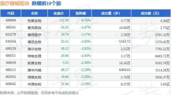 医疗器械板块5月28日跌002%热景生物领跌主力资金净流出374亿元(图2)