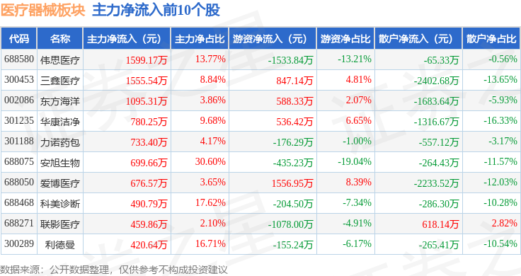 医疗器械板块5月28日跌002%热景生物领跌主力资金净流出374亿元(图3)