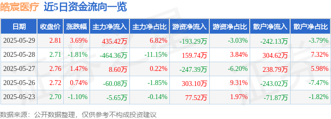 股票行情快报：皓宸医疗（002622）5月29日主力资金净买入43542万元(图1)