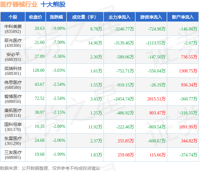 5月27日医疗器械行业十大熊股一览(图1)