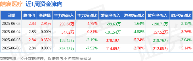 本周盘点（63-66）：皓宸医疗周涨32