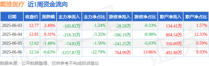 本周盘点（63-66）：戴维医疗周涨064%主力资金合计净流出165688万元(图1)