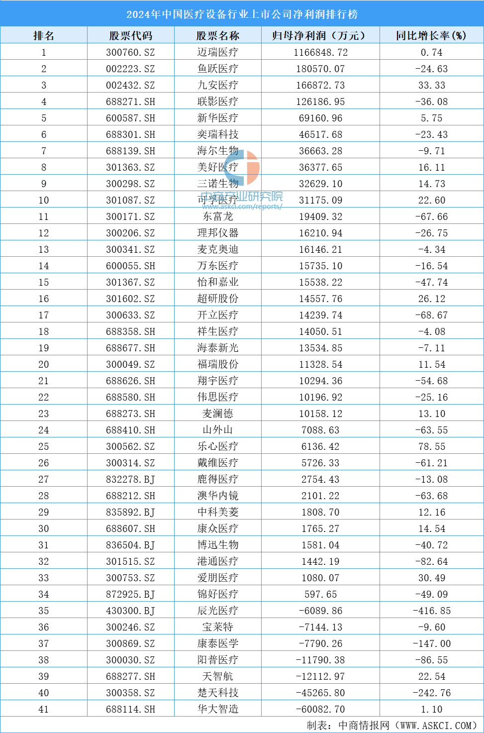 2024年中国医疗设备行业上市公司净利润排行榜（附榜单）(图1)