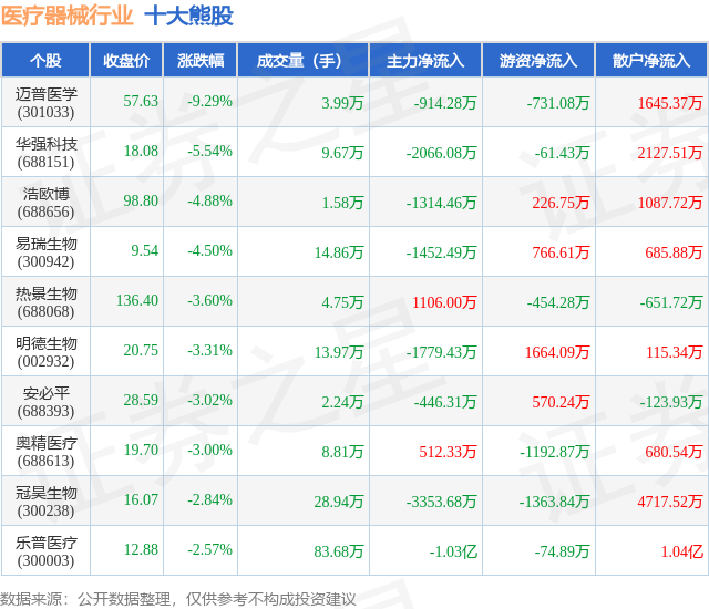 6月6日医疗器械行业十大熊股一览(图1)