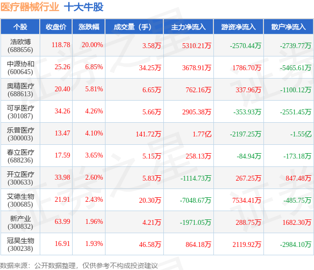 6月10日医疗器械行业十大牛股一览(图1)