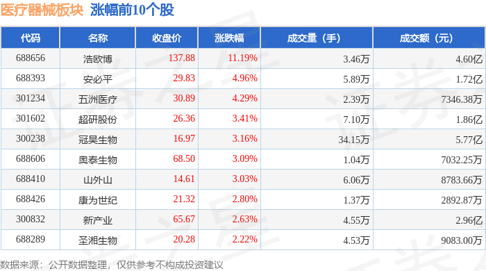 医疗器械板块6月12日涨028%浩欧博领涨主力资金净流出379亿元(图1)