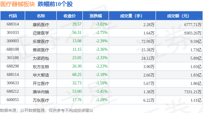 医疗器械板块6月12日涨028%浩欧博领涨主力资金净流出379亿元(图2)