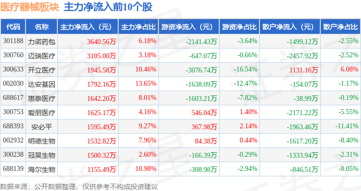 医疗器械板块6月12日涨028%浩欧博领涨主力资金净流出379亿元(图3)