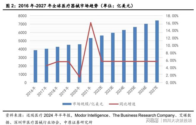 四川大决策投顾：行业基本面向好医疗器械板块值得关注(图2)