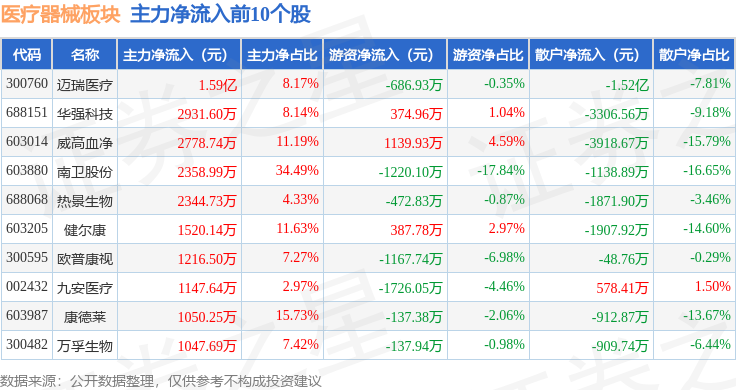 医疗器械板块6月13日跌158%浩欧博领跌主力资金净流出426亿元(图3)