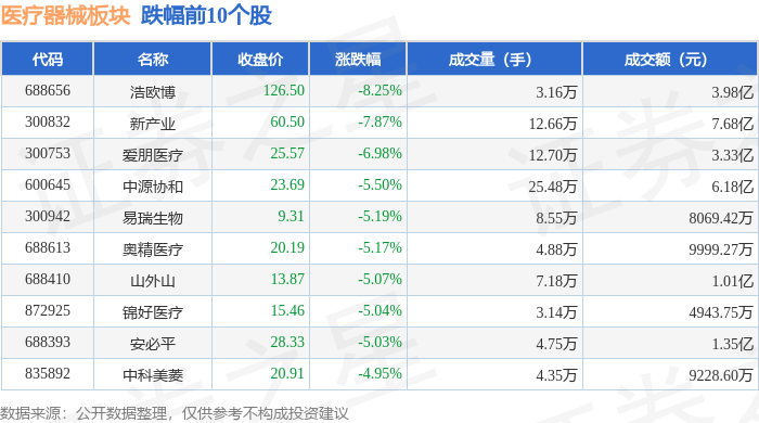 医疗器械板块6月13日跌158%浩欧博领跌主力资金净流出426亿元(图2)