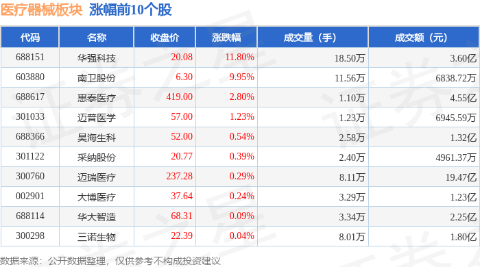 医疗器械板块6月13日跌158%浩欧博领跌主力资金净流出426亿元(图1)