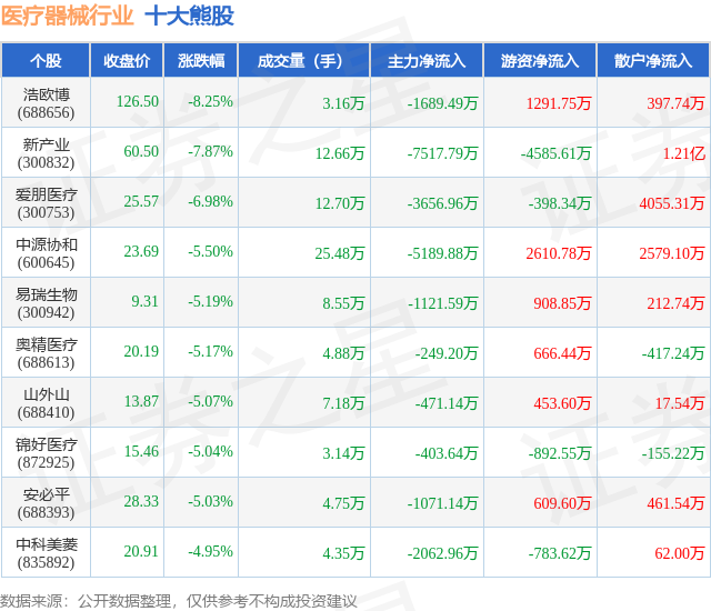 6月13日医疗器械行业十大熊股一览(图1)
