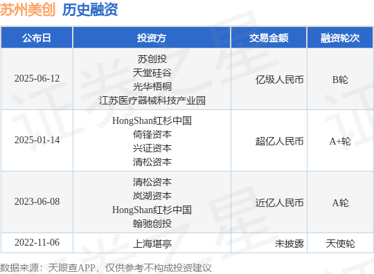 【投融资动态】苏州美创B轮融资额亿级人民币投资方为苏创投、天堂硅谷等(图1)