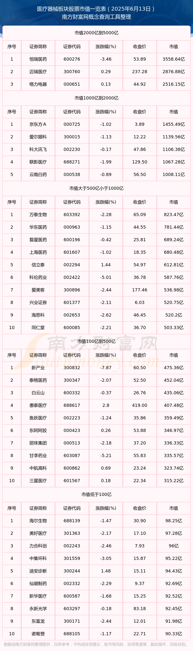 医疗器械公司市值（2025年6月13日）