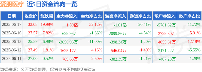 6月17日爱朋医疗涨停：脑科学血氧仪医疗