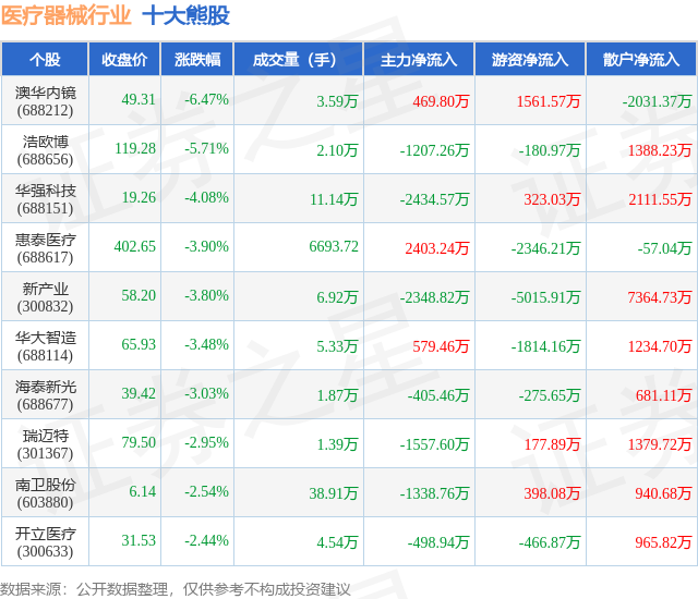 6月16日医疗器械行业十大熊股一览(图1)