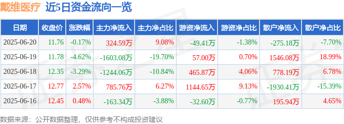 股票行情快报：戴维医疗（300314）6月20日主力资金净买入32459万元(图1)