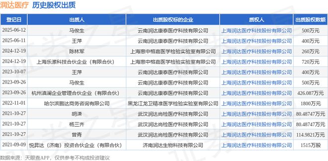 润达医疗接受王萍出质股权数额为400万元(图1)
