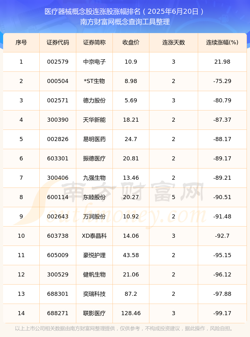 2025年6月20日医疗器械概念股消息：共有14只个股实现连涨(图1)