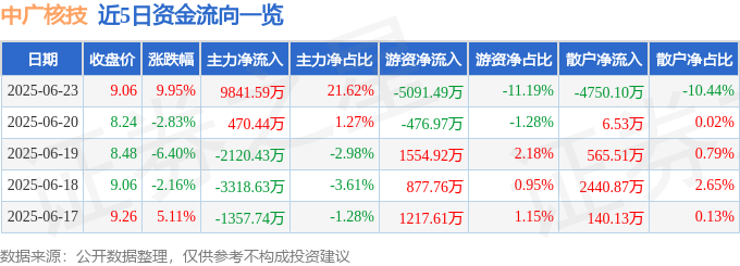 6月23日中广核技涨停：核污染防治HEPS概念医疗器械概念热股(图1)