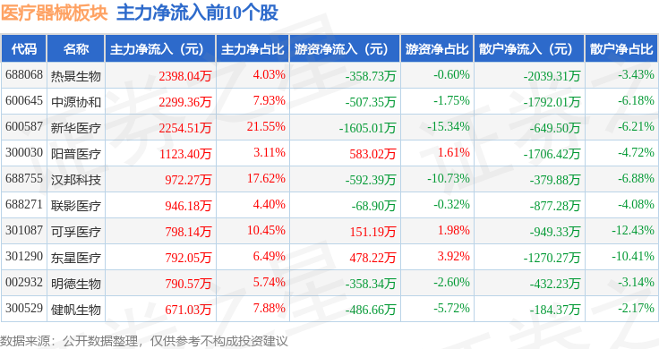 医疗器械板块7月3日跌031%华强科技领跌主力资金净流出643亿元(图3)
