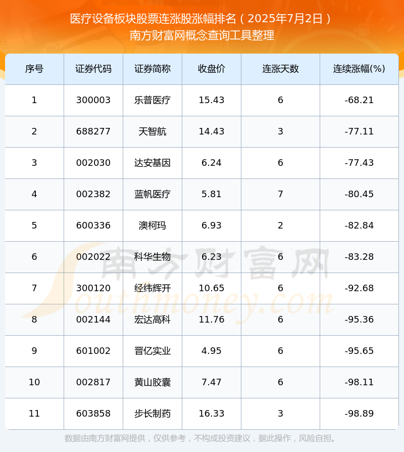 今日医疗设备板块股票连涨股票都有哪些？（2025年7月2日）(图1)