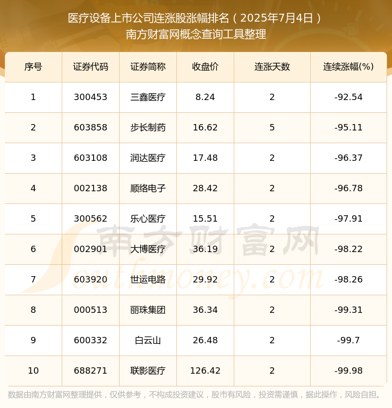 2025年7月4日医疗设备上市公司共10只个股连涨：三鑫医疗连涨幅达-9254%(图1)