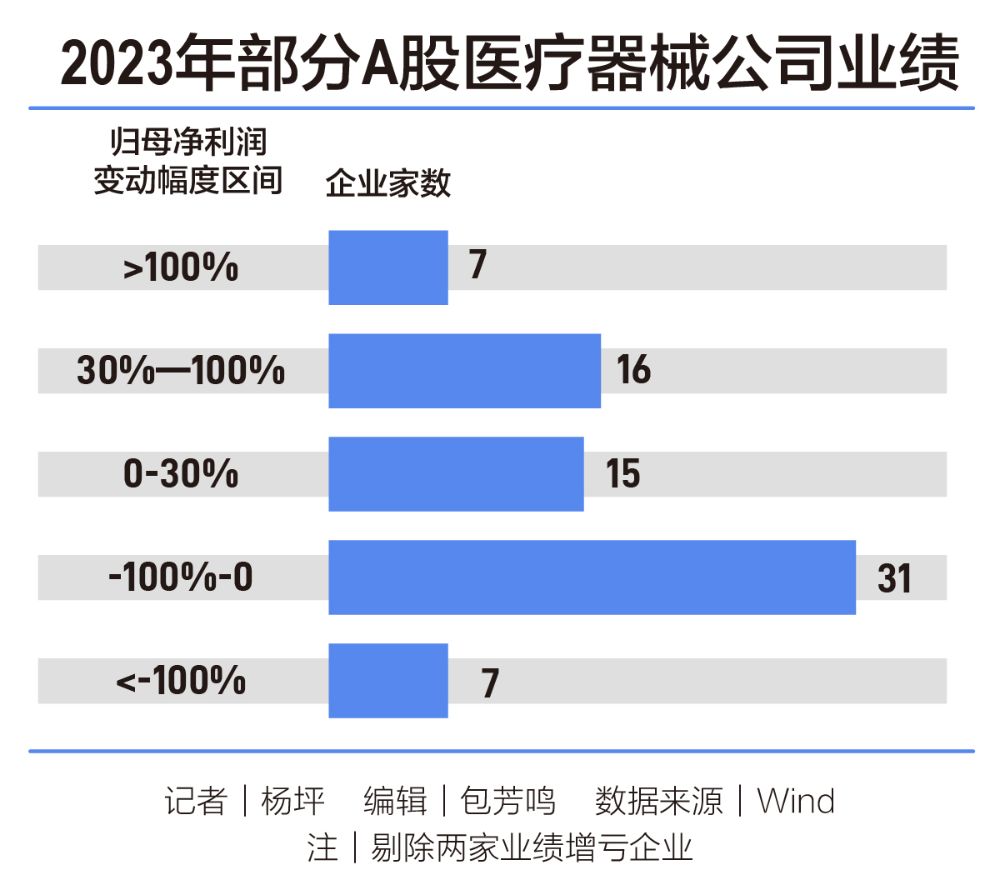 年报里的中国经济丨医疗器械2023年业绩下滑六成加速“出海”、冲刺高端成破局关键(图1)