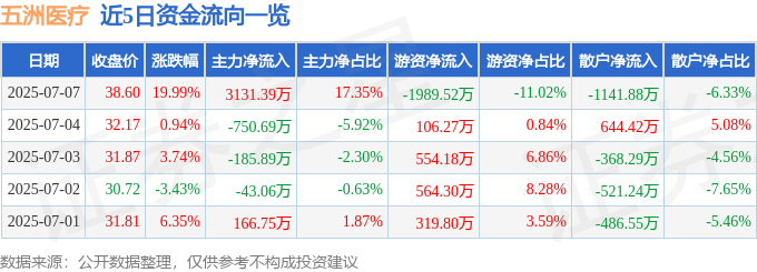 7月7日五洲医疗涨停：医疗器械概念热股(图1)