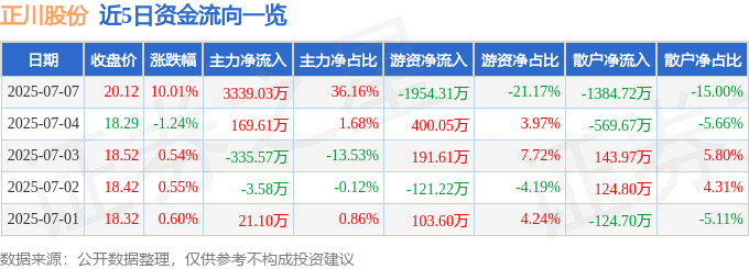 7月7日正川股份涨停：医疗器械新冠病毒防治玻璃概念热股(图1)