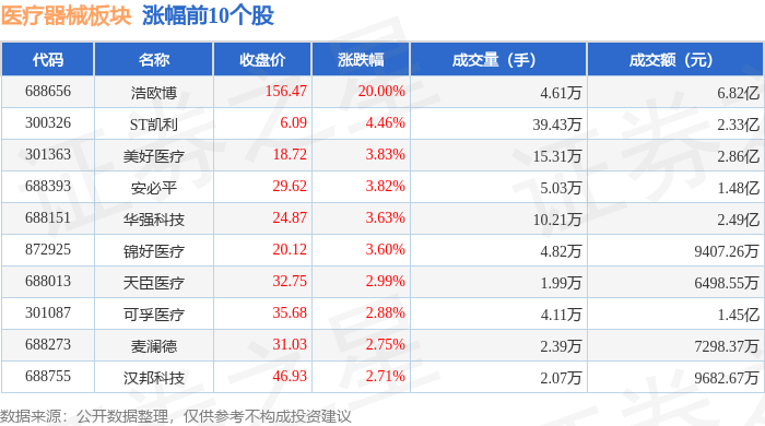 医疗器械板块7月11日涨049%浩欧博领涨主力资金净流出344亿元(图1)