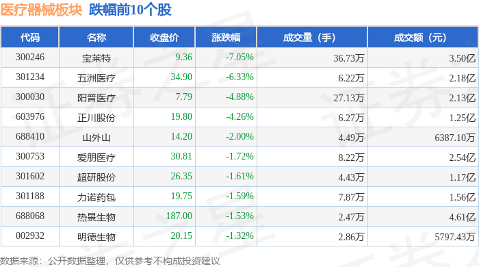 医疗器械板块7月11日涨049%浩欧博领涨主力资金净流出344亿元(图2)
