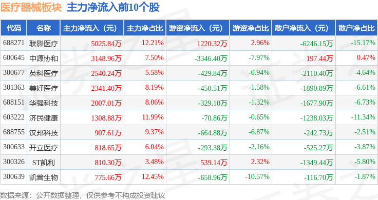 医疗器械板块7月11日涨049%浩欧博领涨主力资金净流出344亿元(图3)