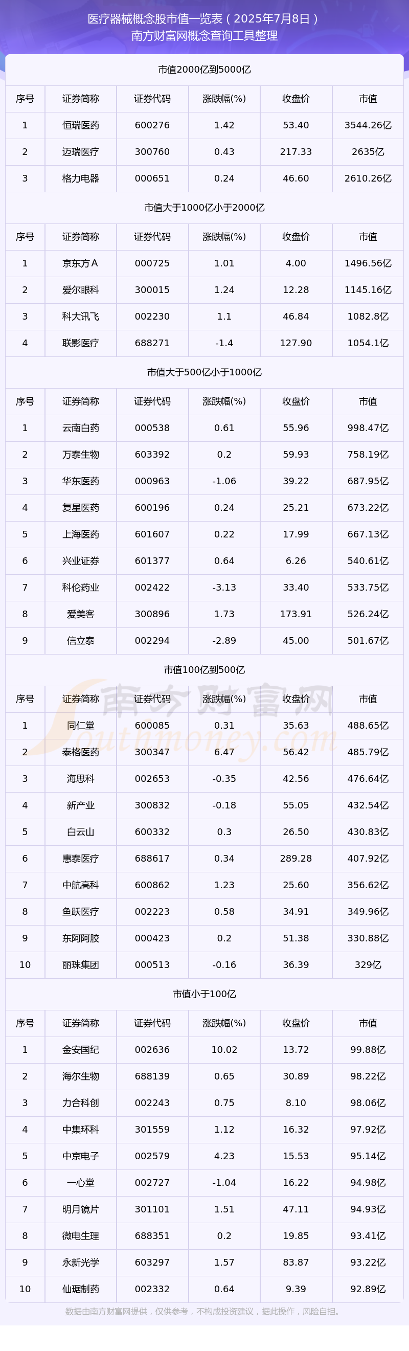 医疗器械概念股高市值个股都有哪些（2025年7月8日）(图1)