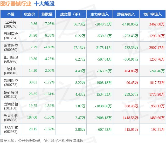 7月11日医疗器械行业十大熊股一览(图1)