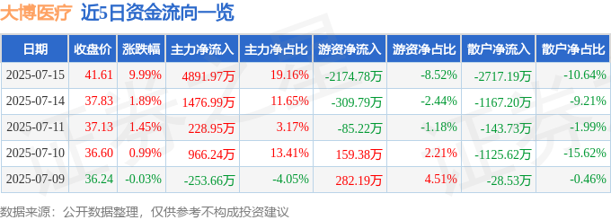 7月15日大博医疗涨停：骨科材料医疗器械口腔概念热股(图1)