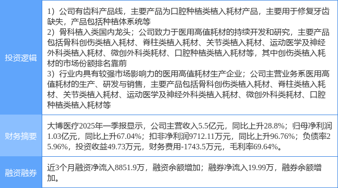 7月15日大博医疗涨停：骨科材料医疗器械口腔概念热股(图2)